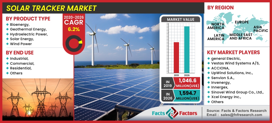 Global Renewable Energy Market